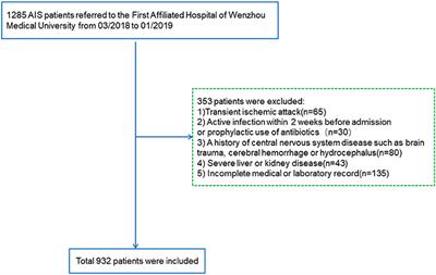 High Fibrinogen to Albumin Ratio: A Novel Marker for Risk of Stroke-Associated Pneumonia?